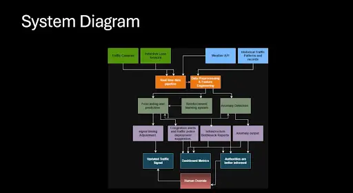 Autirs – AI-Driven Adaptive Traffic Management