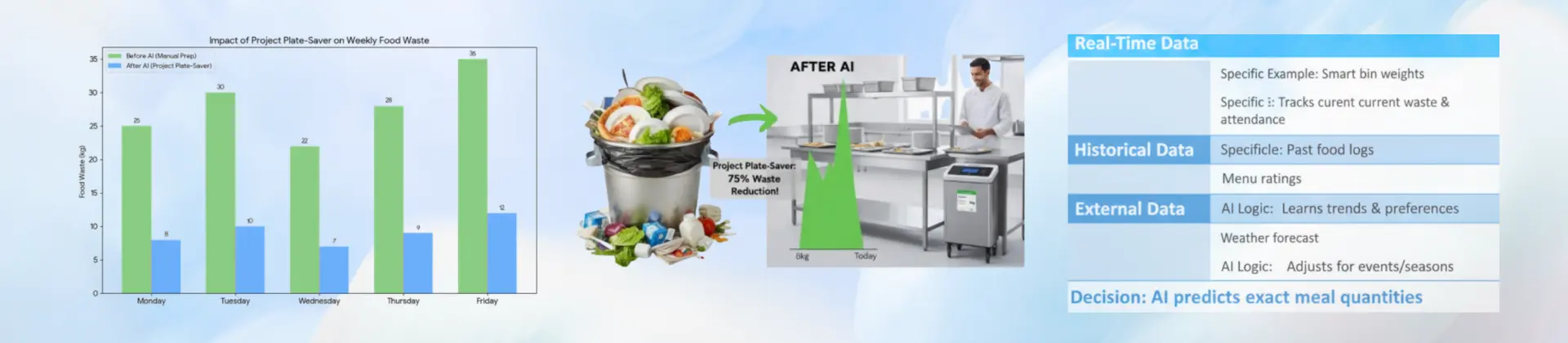 Plate Saver — A data-driven approach to reducing food waste in schools.